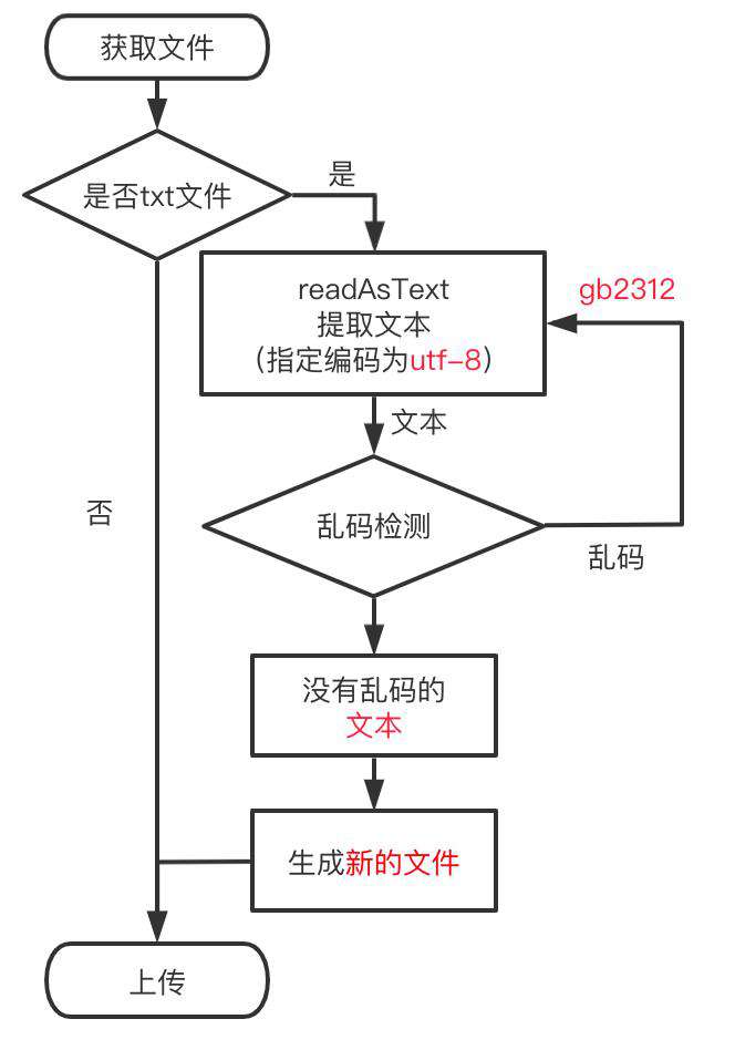 txt 文件转码